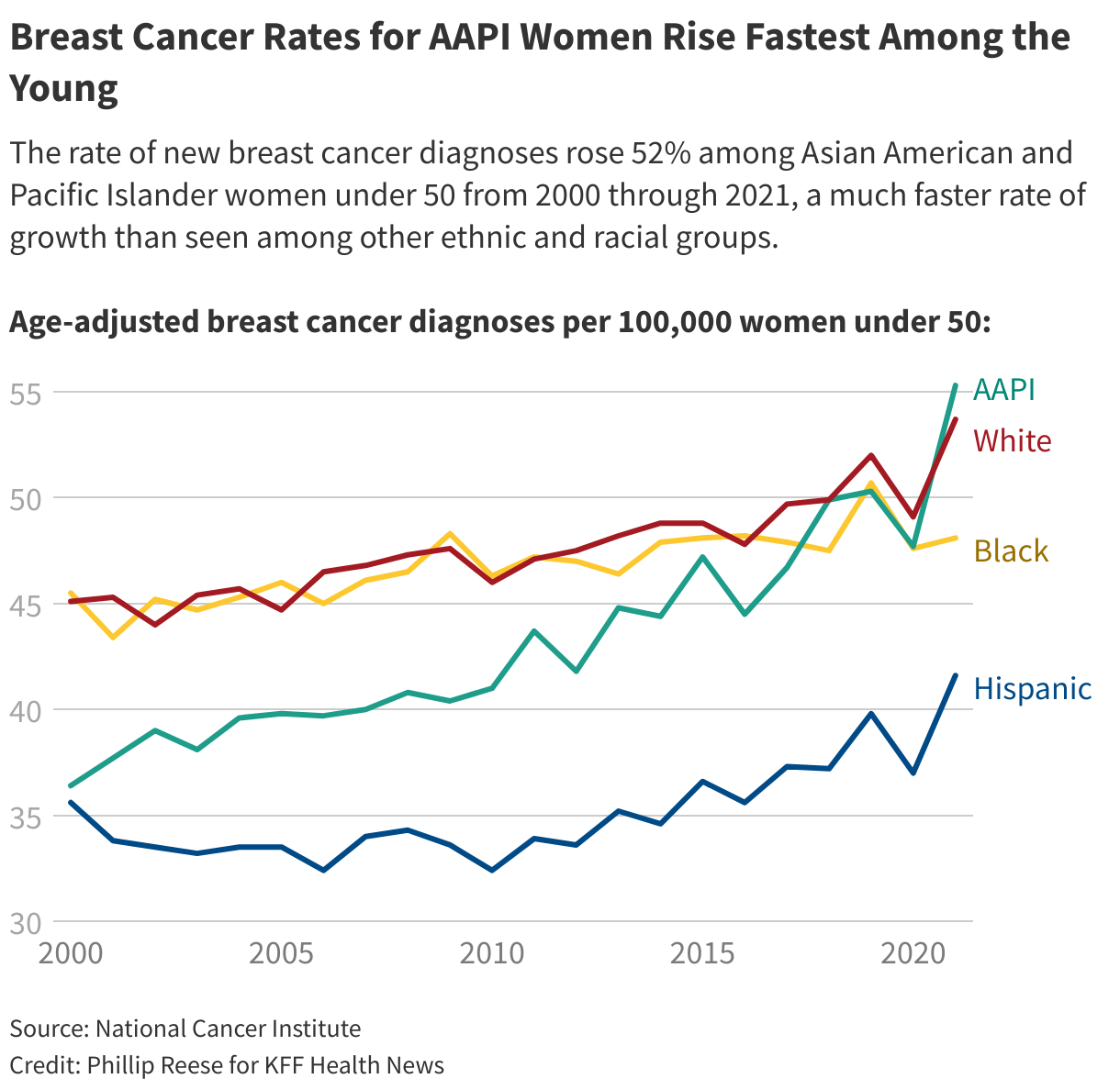 breast cancer rises among AAPI women